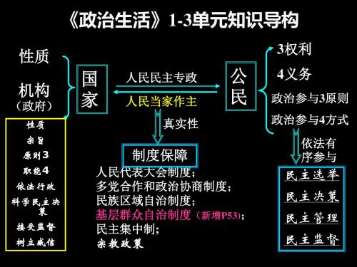 高三政治一轮复习-第五课复习课件