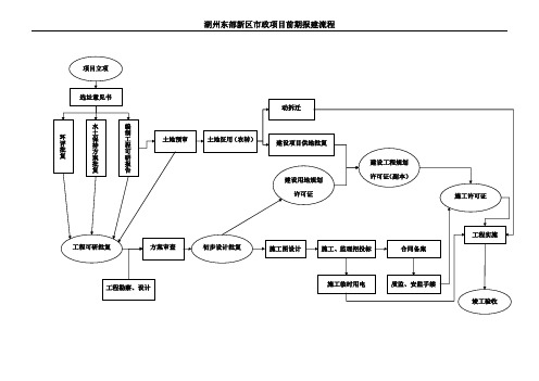 (仅供参考)市政项目报批流程总