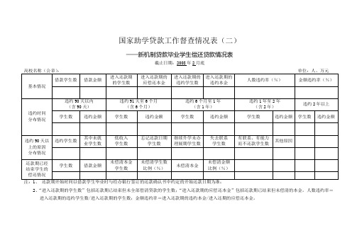 国家助学贷款工作督查情况表(二)