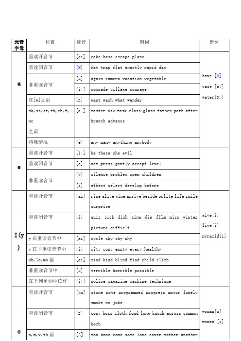 元音及辅音字母组合发音表_很全