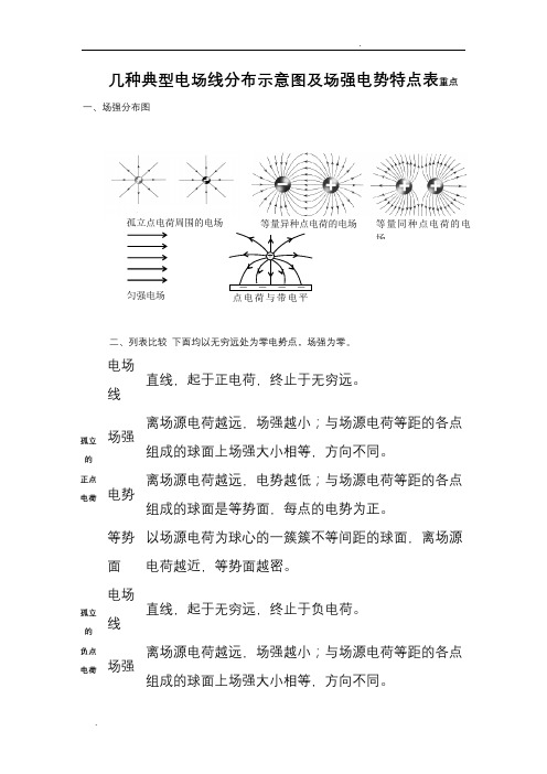 几种典型电场线分布示意图及场强电势特点