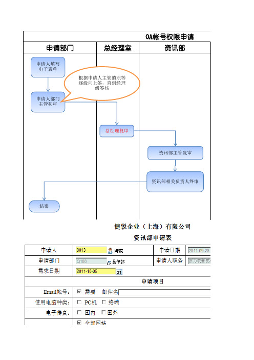 流程说明--OA帐号权限申请