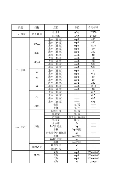 污水处理厂运行管理报表(带自动计算功能)