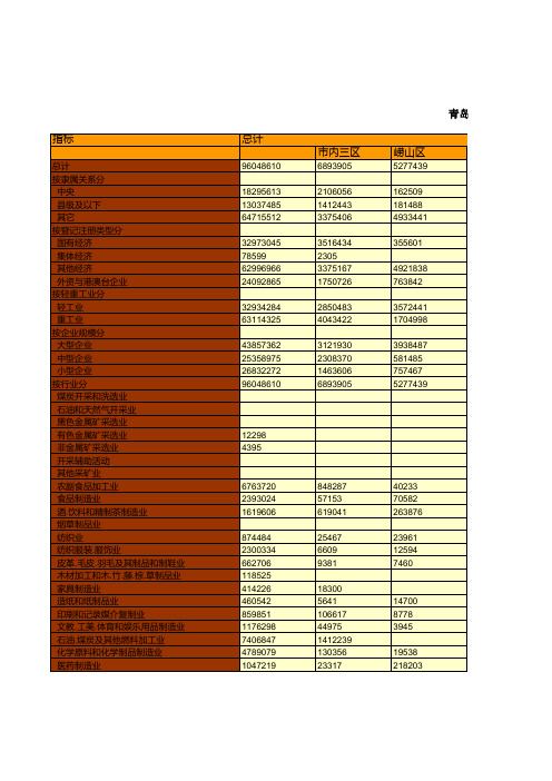 青岛市统计年鉴社会经济发展指标数据：2018全市崂山黄岛城阳即墨胶州平度莱西红岛分市区规模以上工业总产值
