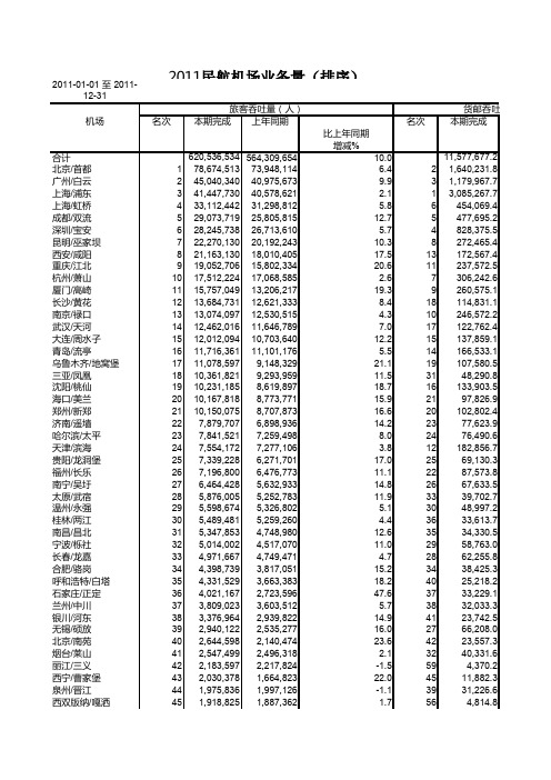 2011民航机场业务量(排序)