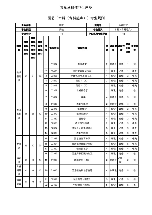 农学学科植物生产类园艺(本科(专科起点))专业规则