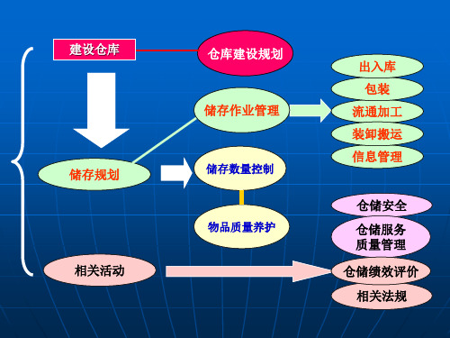 仓储绩效评价