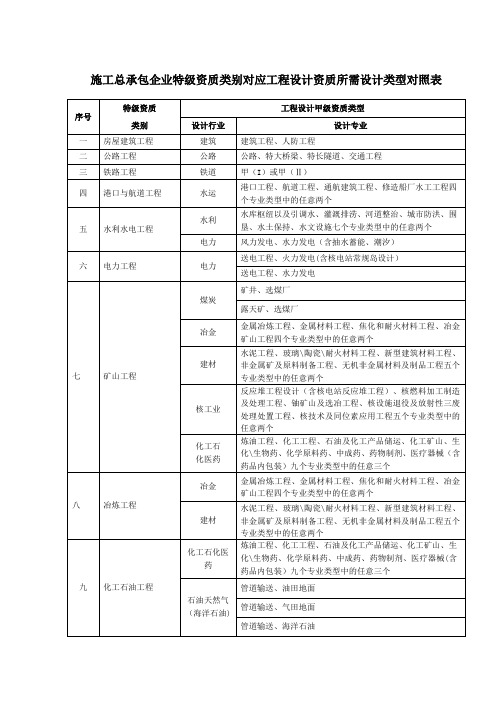 施工总承包企业特级资质类别对应工程设计资质所需设计类型对照表