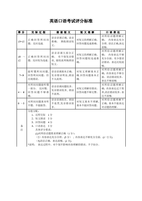 英语口语考试评分标准