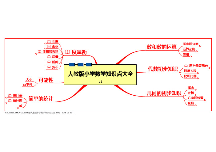 人教版小学数学知识点大全(思维导图)