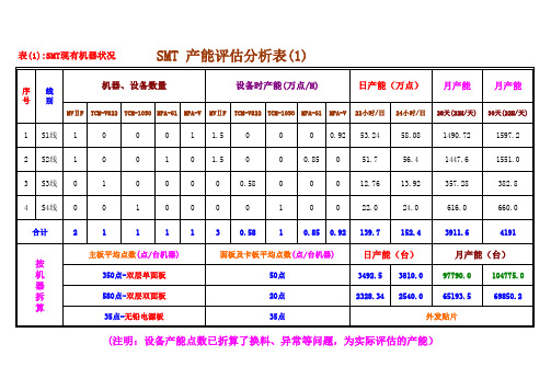 SMT产能分析表