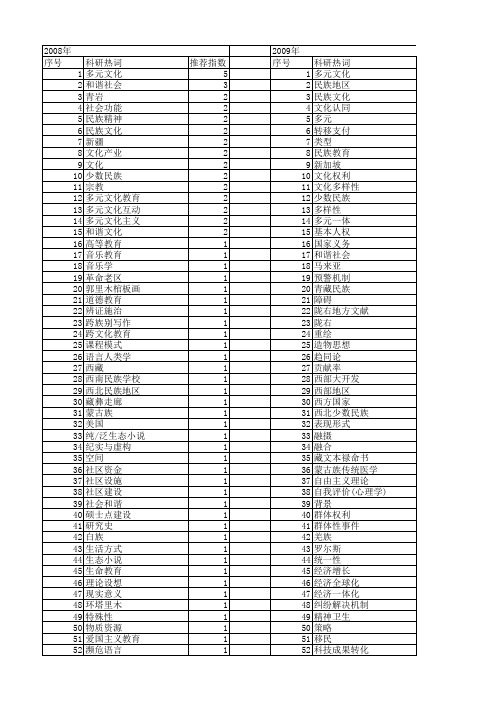 【国家社会科学基金】_多元民族_基金支持热词逐年推荐_【万方软件创新助手】_20140808