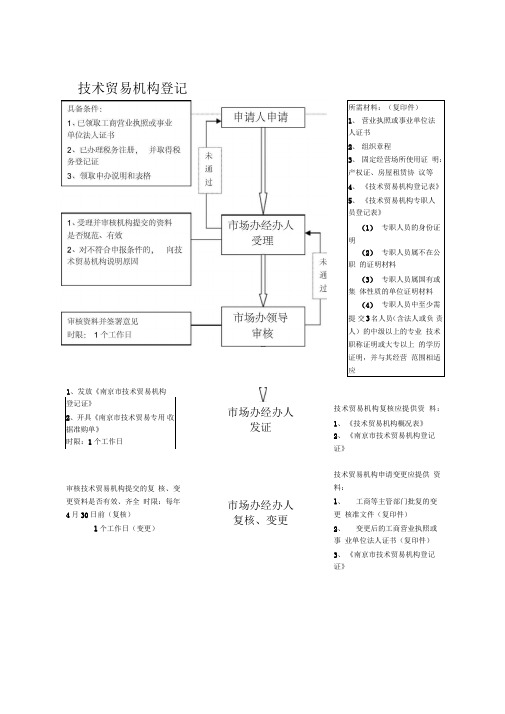 技术合同认定登记工作流程