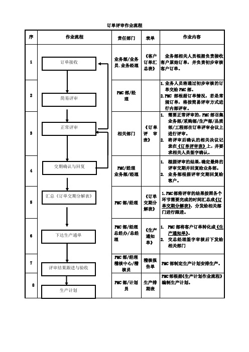 订单评审作业流程