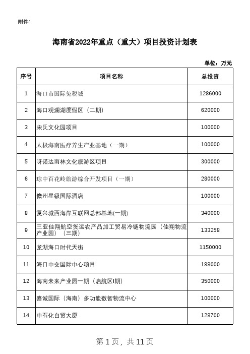 .海南省2022年重点(重大)项目投资计划表