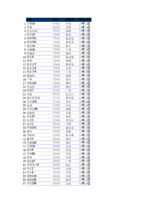 2015年10月11日内贸散货船船期表