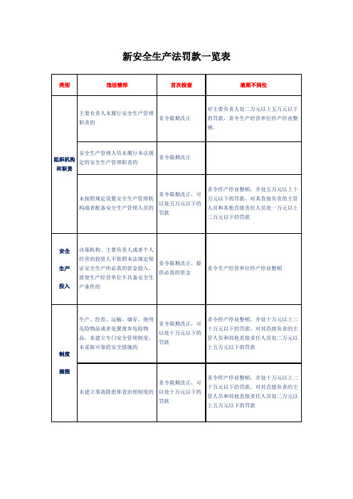 新安全生产法罚款一览表