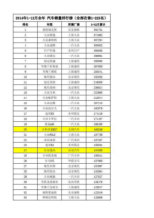 2014年1-12月全年_汽车销量排行榜(全部在售1-225名)