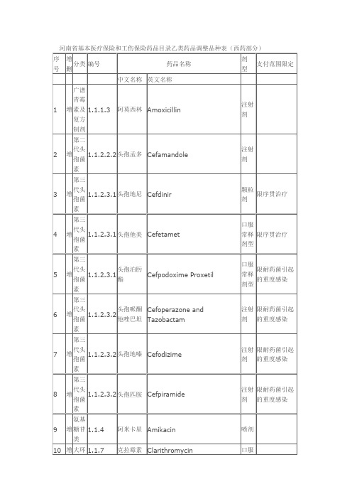 河南省基本医疗保险和工伤保险药品目录乙类药品调整品种表