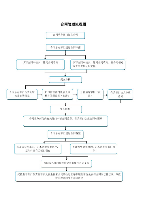 行政事业单位内部控制制度流程图之合同管理流程图