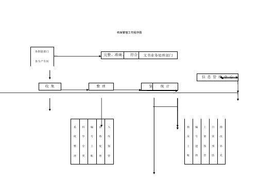 档案管理工作程序图