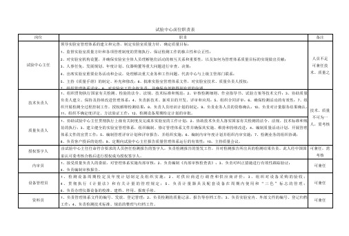 CNAS认可实验室岗位职责表