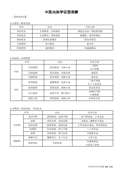 【免费下载】中医内科学证型表解