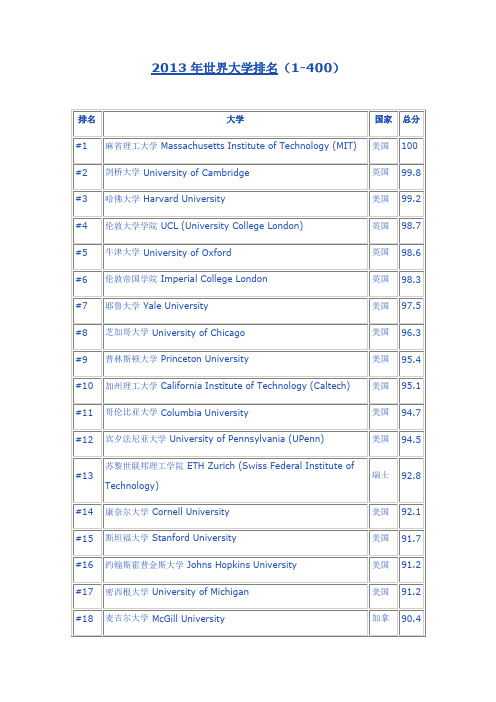 2013年 世界大学 排名