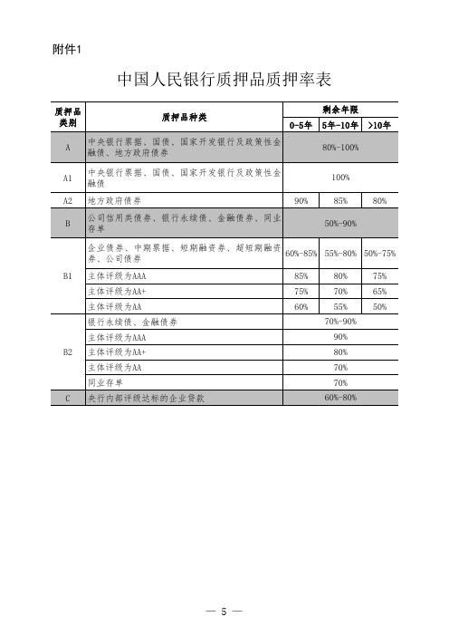 中国人民银行质押品质押率表