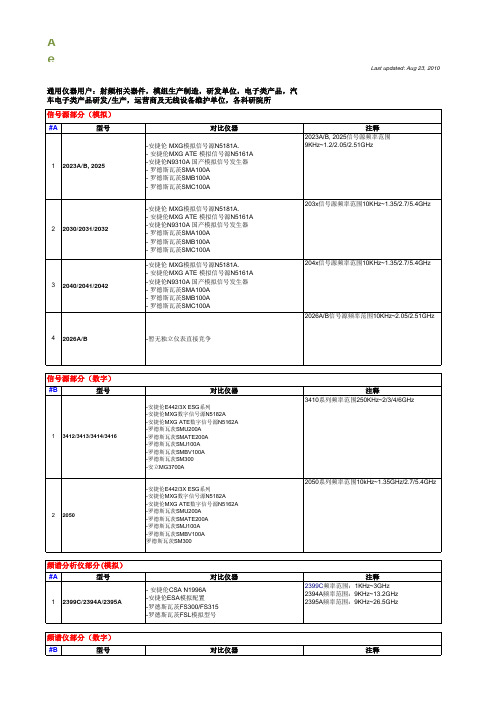 Aeroflex通用仪器产品对比说明