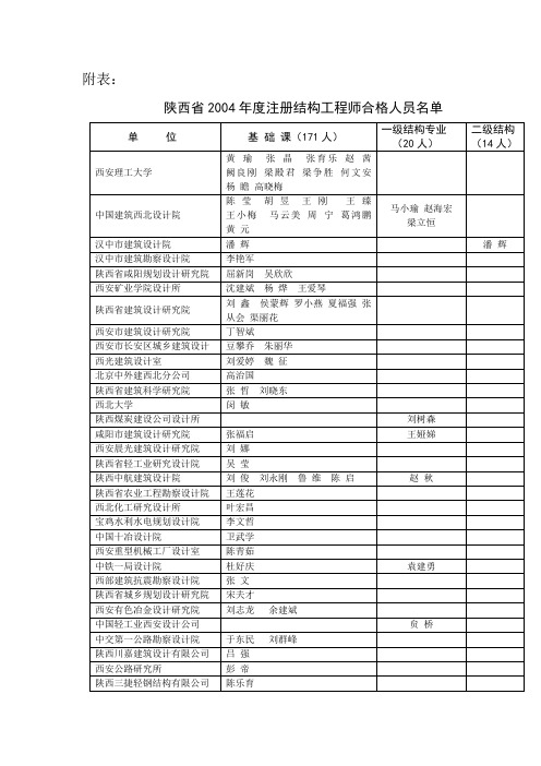 陕西省2004年度注册结构工程师合格人员名单