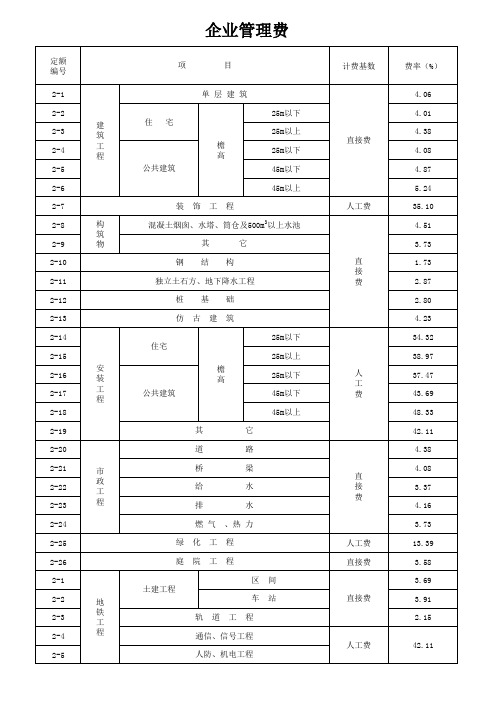 2009年费用定额