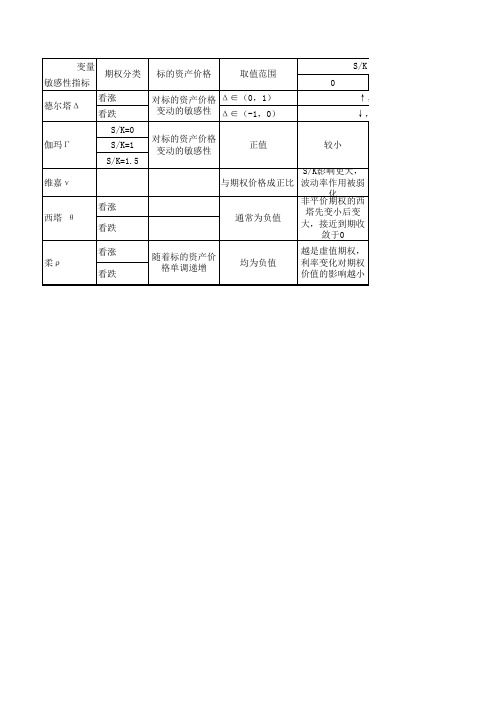 期权敏感性分析