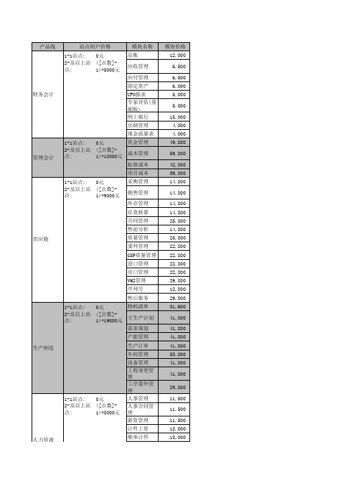 U8系列主要产品报价与模块对应关系表