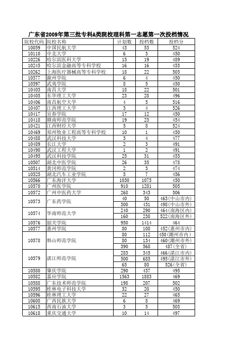 广东省2009三批专科A类