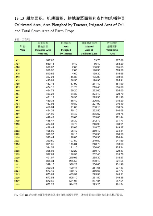 四川社会发展经济数据：13-13_耕地面积、机耕面积、耕地灌溉面积和农作物总播种面积(1952-2018)