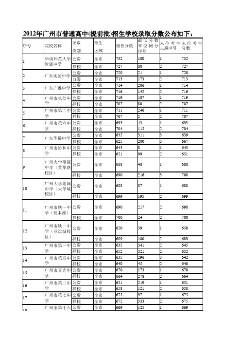 2012年广州市中考录取分数线(提前批、第一批、第二批)