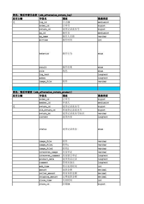 bizmallb2b2cshopex数据字典v3.0.0