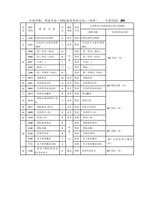 专业名称英语专业(国际商务英语方向)(本科) 专业代码291