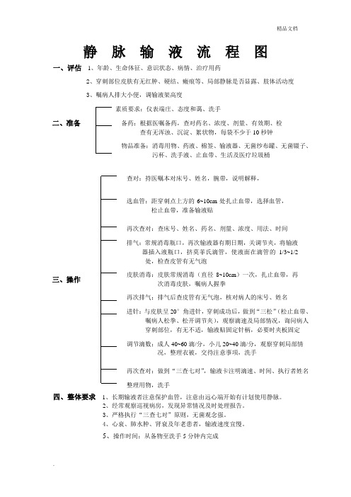 密闭式静脉输液流程图