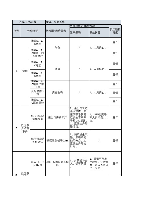 码头、储罐岗岗位风险识别清单