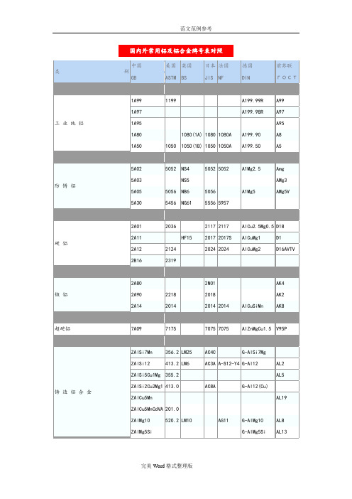 国内外常用铝及铝合金牌号(表)对照