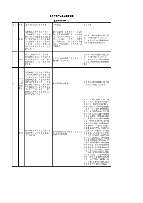 出口肉类产品企业检验检疫要求及报关操作指南