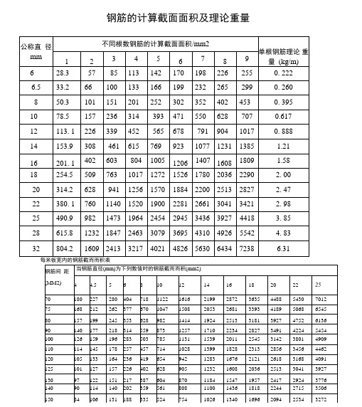 钢筋面积表