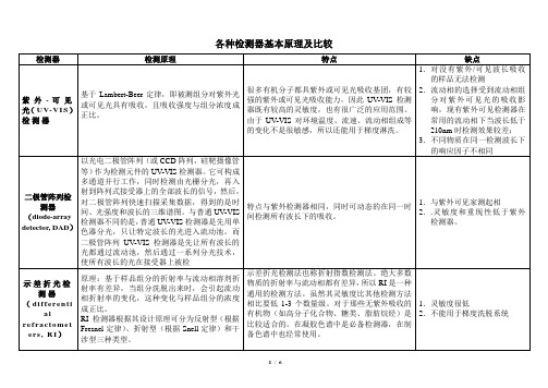 各种检测器比较