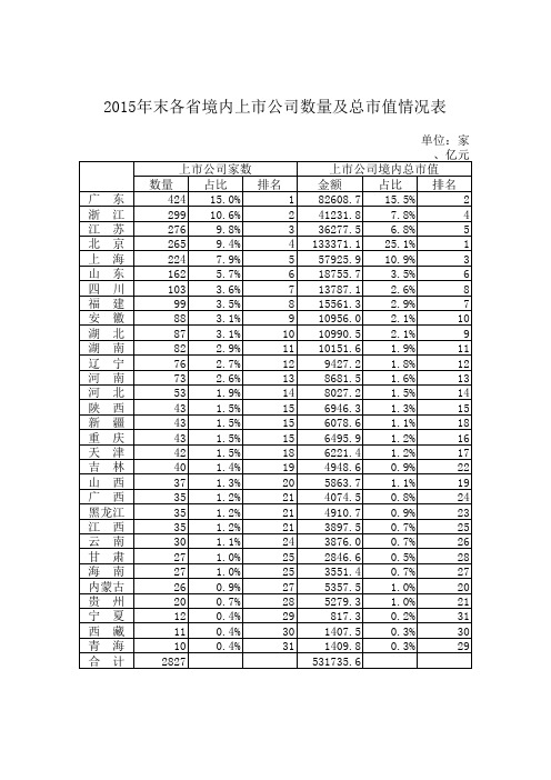 2015年各省上市公司数量市值排行