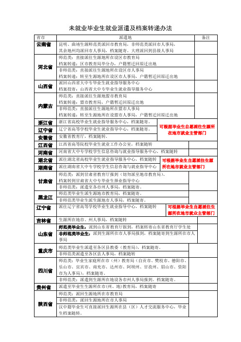 未就业毕业生就业派遣及档案转递办法