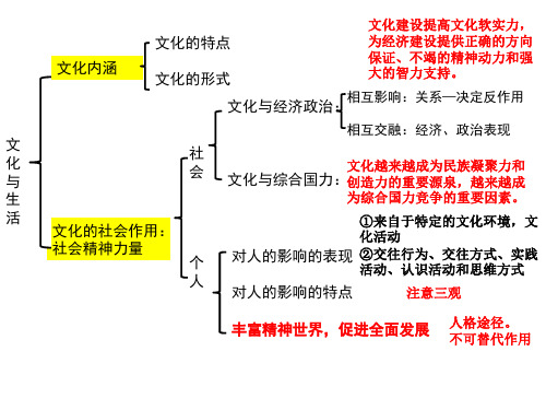 高中政治必修三第一单元练习题(附答案)