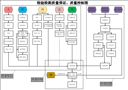 检验检测质量保证、质量控制图