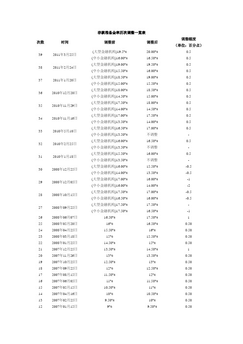 存款准备金率历次调整一览表